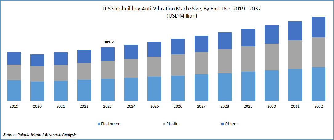 Shipbuilding Anti-Vibration Market Size